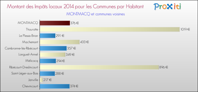 Montant des impôts locaux par Habitant pour MONTMACQ et les communes proches en 2014 Comparaison des impôts locaux par habitant pour MONTMACQ et les communes voisines en 2014