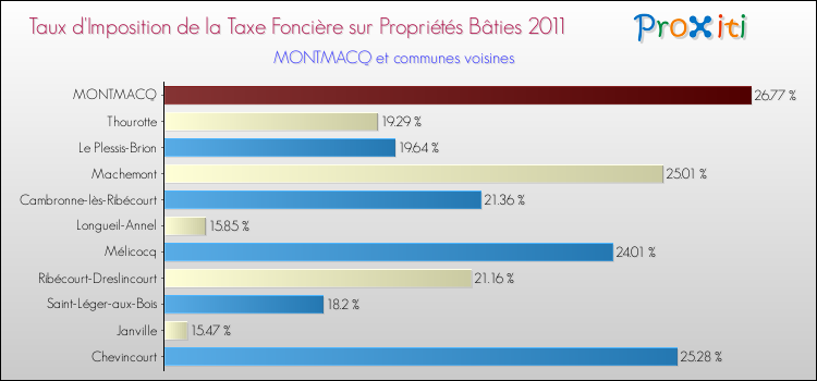 Taux d'imposition de la taxe foncière sur le bati 2011 pour MONTMACQ et les communes proches Comparaison des taux d'imposition de la taxe foncière sur le bati 2011 pour MONTMACQ et les communes voisines