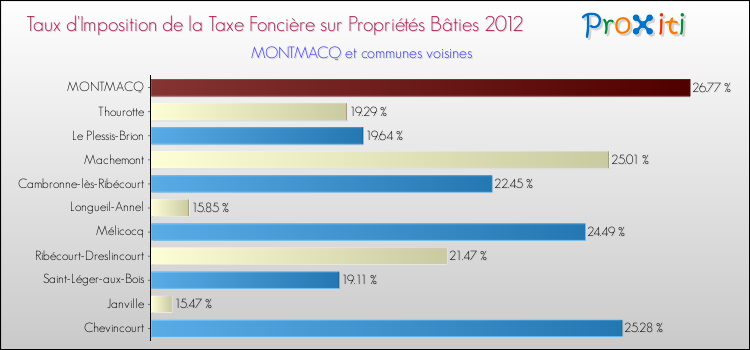 Taux d'imposition de la taxe foncière sur le bati 2012 pour MONTMACQ et les communes proches Comparaison des taux d'imposition de la taxe foncière sur le bati 2012 pour MONTMACQ et les communes voisines