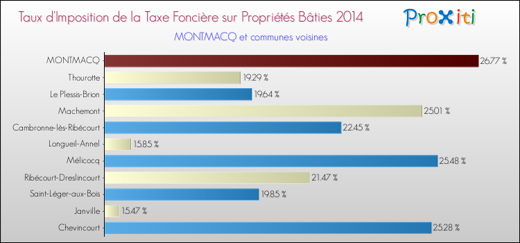 Taux d'imposition de la taxe foncière sur le bati 2014 pour MONTMACQ et les communes proches Comparaison des taux d'imposition de la taxe foncière sur le bati 2014 pour MONTMACQ et les communes voisines