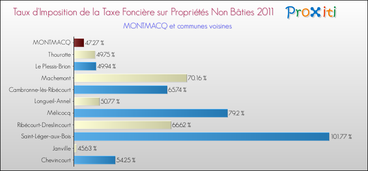 Taux d'imposition de la taxe foncière sur les immeubles et terrains non batis 2011 pour MONTMACQ et les communes proches Comparaison des taux d'imposition de la taxe foncière sur les immeubles et terrains non batis 2011 pour MONTMACQ et les communes voisines