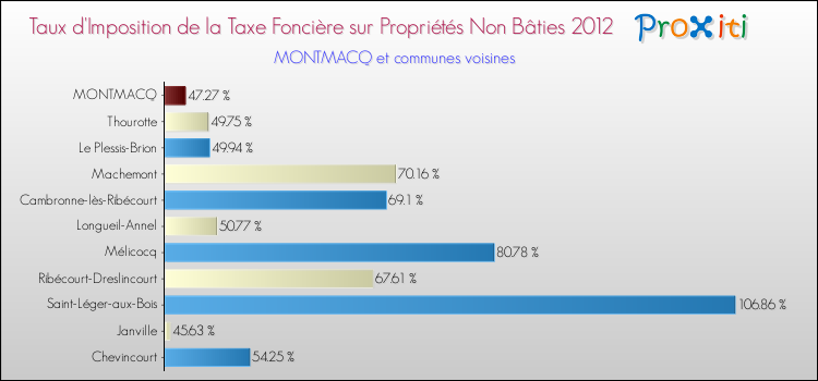 Taux d'imposition de la taxe foncière sur les immeubles et terrains non batis 2012 pour MONTMACQ et les communes proches Comparaison des taux d'imposition de la taxe foncière sur les immeubles et terrains non batis 2012 pour MONTMACQ et les communes voisines