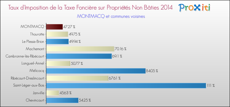 Taux d'imposition de la taxe foncière sur les immeubles et terrains non batis 2014 pour MONTMACQ et les communes proches Comparaison des taux d'imposition de la taxe foncière sur les immeubles et terrains non batis 2014 pour MONTMACQ et les communes voisines