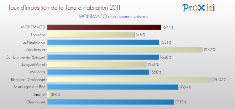 Taux d'imposition de la taxe d'habitation 2011 pour MONTMACQ et les communes proches Comparaison des taux d'imposition de la taxe d'habitation 2011 pour MONTMACQ et les communes voisines