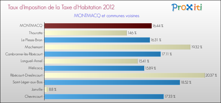 Taux d'imposition de la taxe d'habitation 2012 pour MONTMACQ et les communes proches Comparaison des taux d'imposition de la taxe d'habitation 2012 pour MONTMACQ et les communes voisines