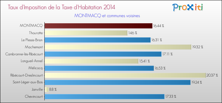 Taux d'imposition de la taxe d'habitation 2014 pour MONTMACQ et les communes proches Comparaison des taux d'imposition de la taxe d'habitation 2014 pour MONTMACQ et les communes voisines