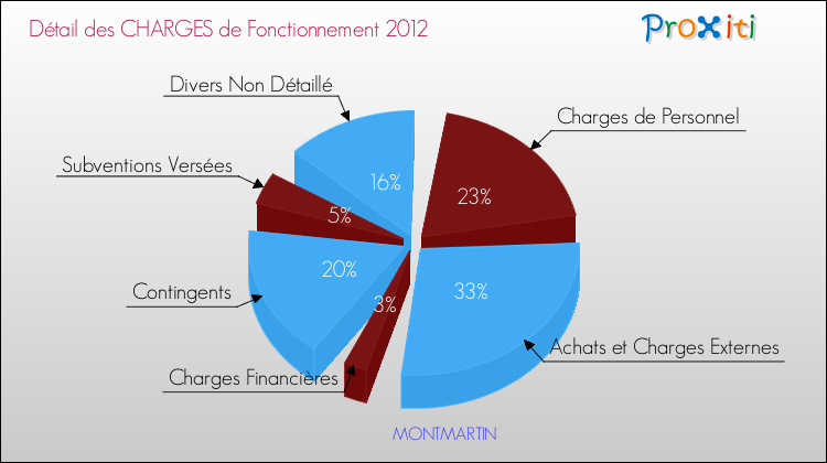 Décomposition des Charges de Fonctionnement 2012 de la commune de MONTMARTIN Charges de Fonctionnement 2012 pour la commune de MONTMARTIN