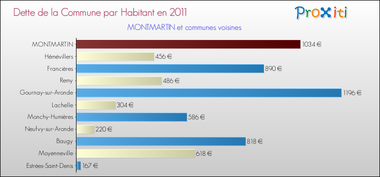 Dette par habitant de la commune en 2011 pour MONTMARTIN et les communes proches Comparaison de la dette par habitant de la commune en 2011 pour MONTMARTIN et les communes voisines