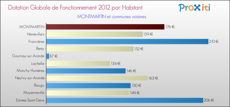 Montant des dotations globales de fonctionnement DGF par Habitant pour MONTMARTIN et les communes proches Comparaison des des dotations globales de fonctionnement DGF par habitant pour MONTMARTIN et les communes voisines