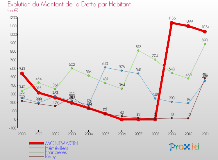 Evolution de la dette par habitant pour la commune de MONTMARTIN et les communes proches Comparaison de la dette par habitant pour MONTMARTIN et les communes voisines