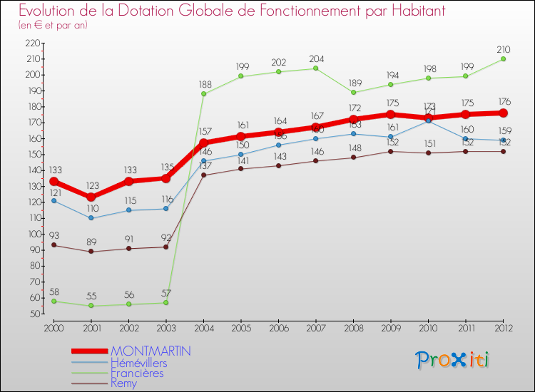 Evolution et montant de la dotation globale de fonctionnement par Habitant pour MONTMARTIN et les communes proches Comparaison des dotations globales de fonctionnement par habitant pour MONTMARTIN et les communes voisines