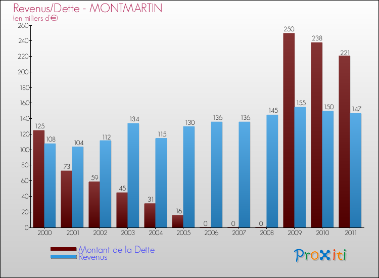 Evolution comparée de la dette et des revenus pour la commune de MONTMARTIN de 2000 à 2011 Comparaison de la dette et des revenus pour MONTMARTIN de 2000 à 2011