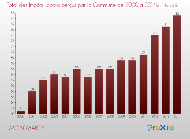 Evolution des Impôts Locaux pour la commune de MONTMARTIN de 2000 à 2014 Evolution des Impôts Locaux pour MONTMARTIN de 2000 à 2014