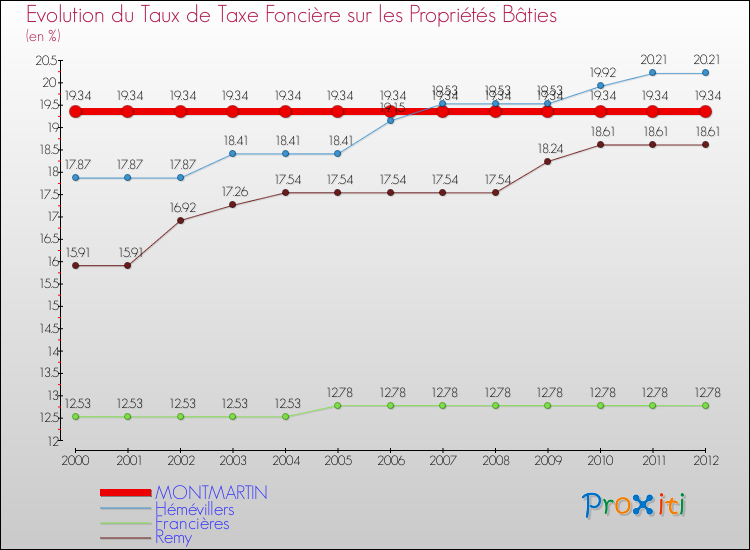 Evolution du taux de la taxe foncière sur le bati pour MONTMARTIN et les communes proches de 2000 à 2012 Comparaison des taux de taxe foncière sur le bati pour MONTMARTIN et les communes voisines de 2000 à 2012