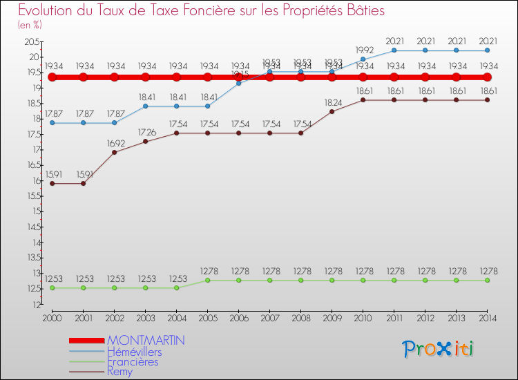 Evolution du taux de la taxe foncière sur le bati pour MONTMARTIN et les communes proches de 2000 à 2014 Comparaison des taux de taxe foncière sur le bati pour MONTMARTIN et les communes voisines de 2000 à 2014