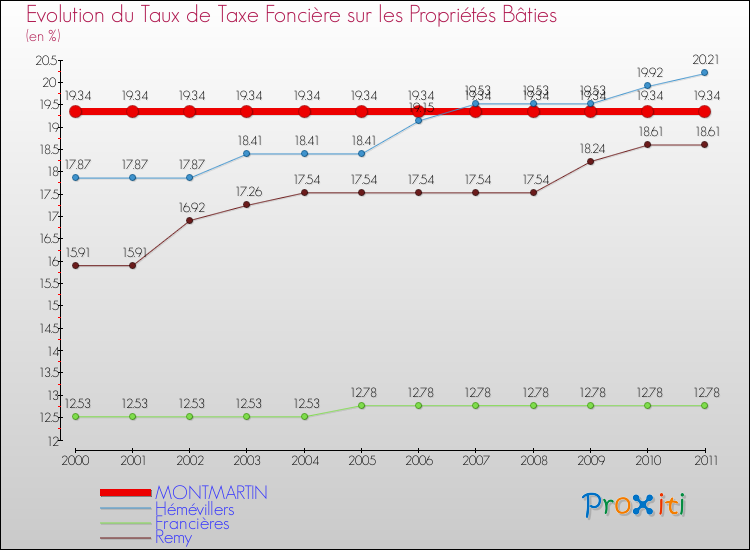 Evolution du taux de la taxe foncière sur le bati pour MONTMARTIN et les communes proches Comparaison des taux de taxe foncière sur le bati pour MONTMARTIN et les communes voisines