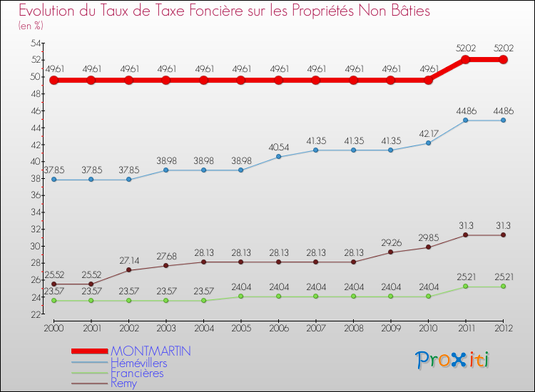 Evolution du taux de la taxe foncière sur les immeubles et terrains non batis pour MONTMARTIN et les communes proches de 2000 à 2012 Comparaison des taux de la taxe foncière sur les immeubles et terrains non batis pour MONTMARTIN et les communes voisines de 2000 à 2012