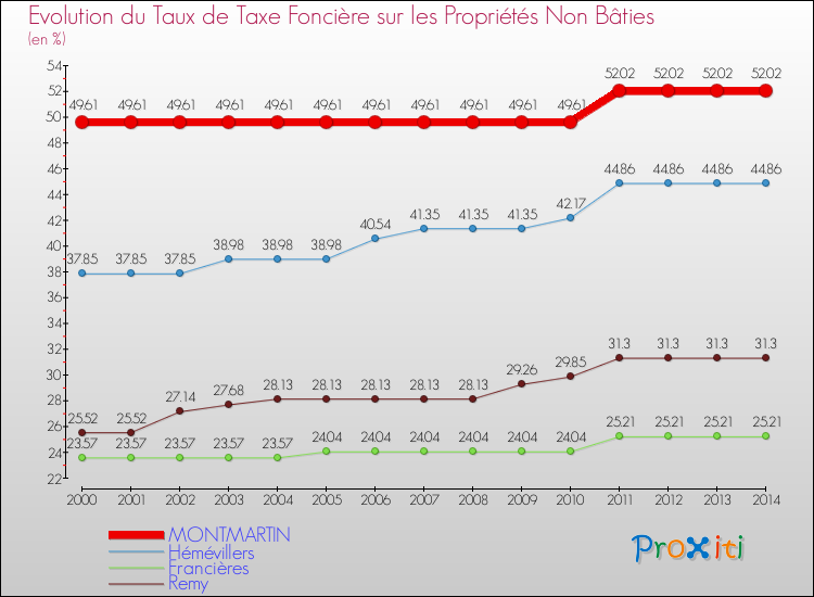 Evolution du taux de la taxe foncière sur les immeubles et terrains non batis pour MONTMARTIN et les communes proches de 2000 à 2014 Comparaison des taux de la taxe foncière sur les immeubles et terrains non batis pour MONTMARTIN et les communes voisines de 2000 à 2014