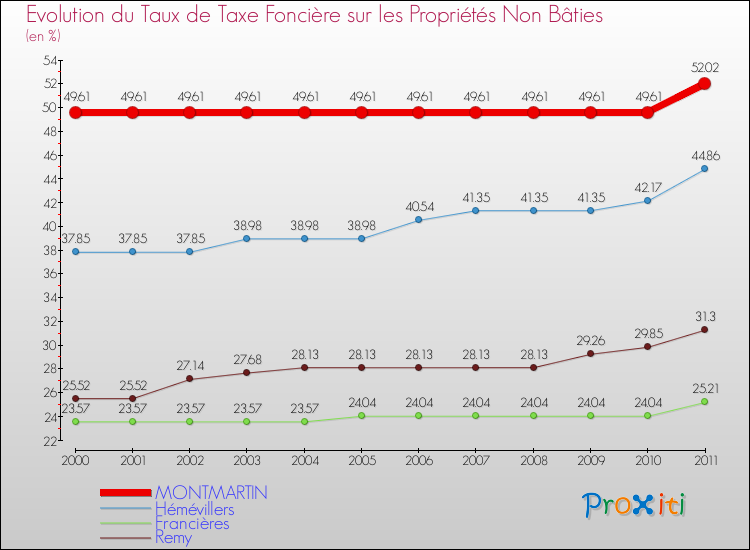 Evolution du taux de la taxe foncière sur les immeubles et terrains non batis pour MONTMARTIN et les communes proches Comparaison des taux de la taxe foncière sur les immeubles et terrains non batis pour MONTMARTIN et les communes voisines