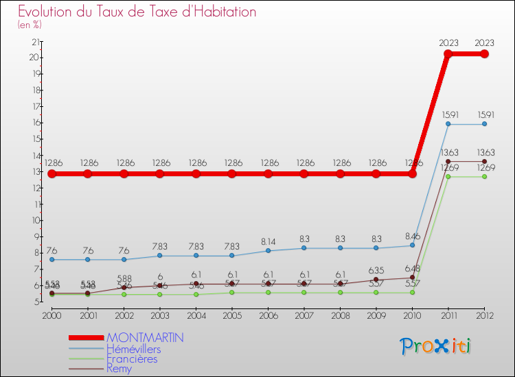 Evolution du taux de la taxe d'habitation pour MONTMARTIN et les communes proches Comparaison des taux de la taxe d'habitation pour MONTMARTIN et les communes voisines