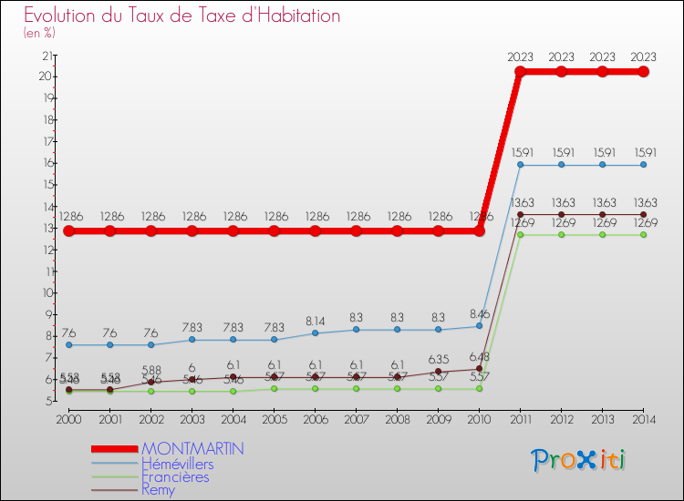 Evolution du taux de la taxe d'habitation pour MONTMARTIN et les communes proches de 2000 à 2014 Comparaison des taux de la taxe d'habitation pour MONTMARTIN et les communes voisines de 2000 à 2014