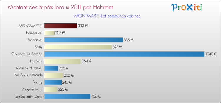 Montant des impôts locaux par Habitant pour MONTMARTIN et les communes proches Comparaison des impôts locaux par habitant pour MONTMARTIN et les communes voisines