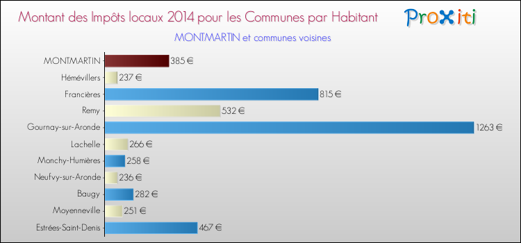 Montant des impôts locaux par Habitant pour MONTMARTIN et les communes proches en 2014 Comparaison des impôts locaux par habitant pour MONTMARTIN et les communes voisines en 2014