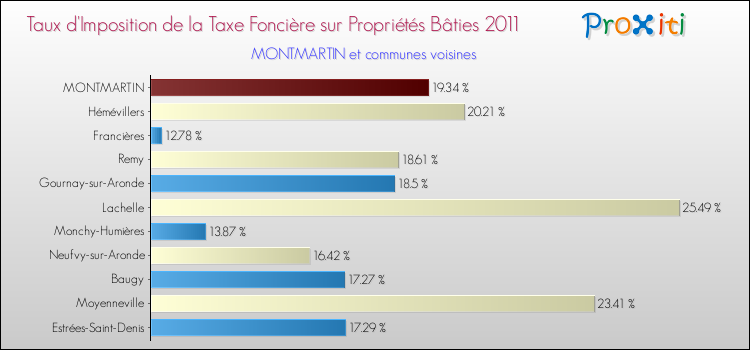 Taux d'imposition de la taxe foncière sur le bati 2011 pour MONTMARTIN et les communes proches Comparaison des taux d'imposition de la taxe foncière sur le bati 2011 pour MONTMARTIN et les communes voisines