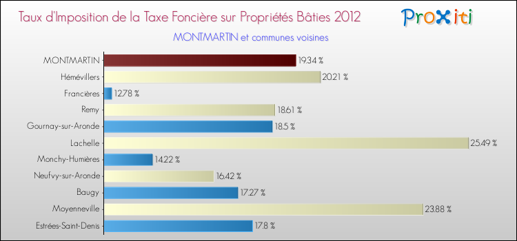 Taux d'imposition de la taxe foncière sur le bati 2012 pour MONTMARTIN et les communes proches Comparaison des taux d'imposition de la taxe foncière sur le bati 2012 pour MONTMARTIN et les communes voisines