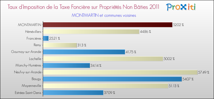 Taux d'imposition de la taxe foncière sur les immeubles et terrains non batis 2011 pour MONTMARTIN et les communes proches Comparaison des taux d'imposition de la taxe foncière sur les immeubles et terrains non batis 2011 pour MONTMARTIN et les communes voisines