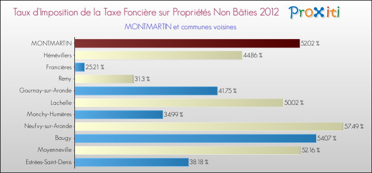 Taux d'imposition de la taxe foncière sur les immeubles et terrains non batis 2012 pour MONTMARTIN et les communes proches Comparaison des taux d'imposition de la taxe foncière sur les immeubles et terrains non batis 2012 pour MONTMARTIN et les communes voisines