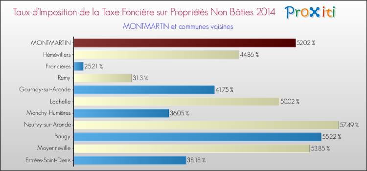 Taux d'imposition de la taxe foncière sur les immeubles et terrains non batis 2014 pour MONTMARTIN et les communes proches Comparaison des taux d'imposition de la taxe foncière sur les immeubles et terrains non batis 2014 pour MONTMARTIN et les communes voisines