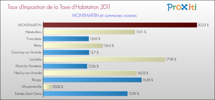Taux d'imposition de la taxe d'habitation 2011 pour MONTMARTIN et les communes proches Comparaison des taux d'imposition de la taxe d'habitation 2011 pour MONTMARTIN et les communes voisines