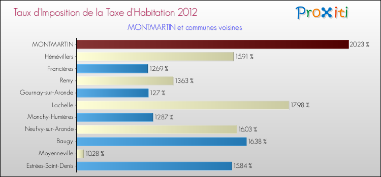 Taux d'imposition de la taxe d'habitation 2012 pour MONTMARTIN et les communes proches Comparaison des taux d'imposition de la taxe d'habitation 2012 pour MONTMARTIN et les communes voisines