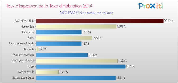 Taux d'imposition de la taxe d'habitation 2014 pour MONTMARTIN et les communes proches Comparaison des taux d'imposition de la taxe d'habitation 2014 pour MONTMARTIN et les communes voisines