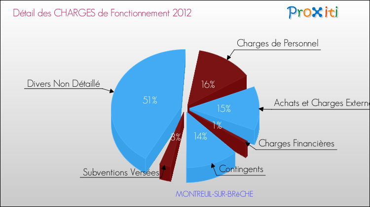 Décomposition des Charges de Fonctionnement 2012 de la commune de MONTREUIL-SUR-BRêCHE Charges de Fonctionnement 2012 pour la commune de MONTREUIL-SUR-BRêCHE