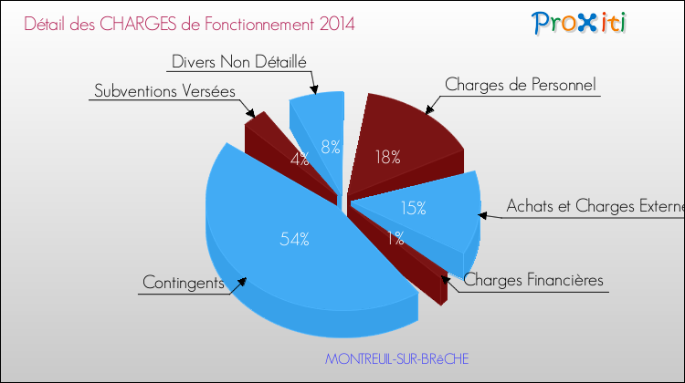 Décomposition des Charges de Fonctionnement 2014 de la commune de MONTREUIL-SUR-BRêCHE Charges de Fonctionnement 2014 pour la commune de MONTREUIL-SUR-BRêCHE