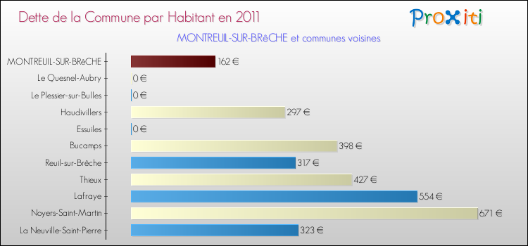 Dette par habitant de la commune en 2011 pour MONTREUIL-SUR-BRêCHE et les communes proches Comparaison de la dette par habitant de la commune en 2011 pour MONTREUIL-SUR-BRêCHE et les communes voisines