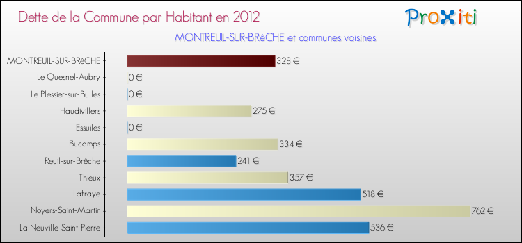 Dette par habitant de la commune en 2012 pour MONTREUIL-SUR-BRêCHE et les communes proches Comparaison de la dette par habitant de la commune en 2012 pour MONTREUIL-SUR-BRêCHE et les communes voisines