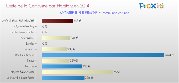 Dette par habitant de la commune en 2014 pour MONTREUIL-SUR-BRêCHE et les communes proches Comparaison de la dette par habitant de la commune en 2014 pour MONTREUIL-SUR-BRêCHE et les communes voisines