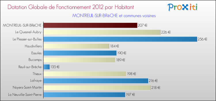 Montant des dotations globales de fonctionnement DGF par Habitant pour MONTREUIL-SUR-BRêCHE et les communes proches Comparaison des des dotations globales de fonctionnement DGF par habitant pour MONTREUIL-SUR-BRêCHE et les communes voisines