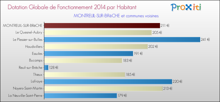 Montant des dotations globales de fonctionnement DGF par Habitant pour MONTREUIL-SUR-BRêCHE et les communes proches en 2014. Comparaison des des dotations globales de fonctionnement DGF par habitant pour MONTREUIL-SUR-BRêCHE et les communes voisines en 2014.
