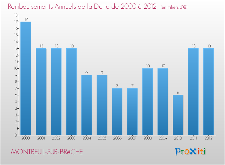Evolution de l'annuité de la dette pour la commune de MONTREUIL-SUR-BRêCHE de 2000 à 2012 Annuités de la dette pour MONTREUIL-SUR-BRêCHE de 2000 à 2012