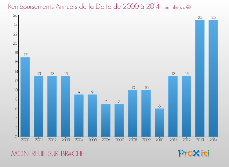 Evolution de l'annuité de la dette pour la commune de MONTREUIL-SUR-BRêCHE de 2000 à 2014 Annuités de la dette pour MONTREUIL-SUR-BRêCHE de 2000 à 2014