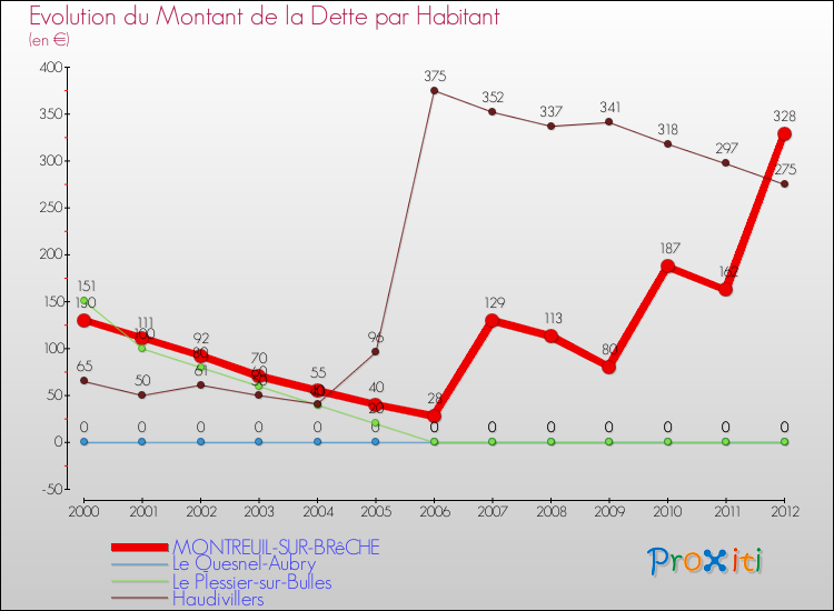 Evolution de la dette par habitant pour la commune de MONTREUIL-SUR-BRêCHE et les communes proches de 2000 à 2012 Comparaison de la dette par habitant pour MONTREUIL-SUR-BRêCHE et les communes voisines de 2000 à 2012