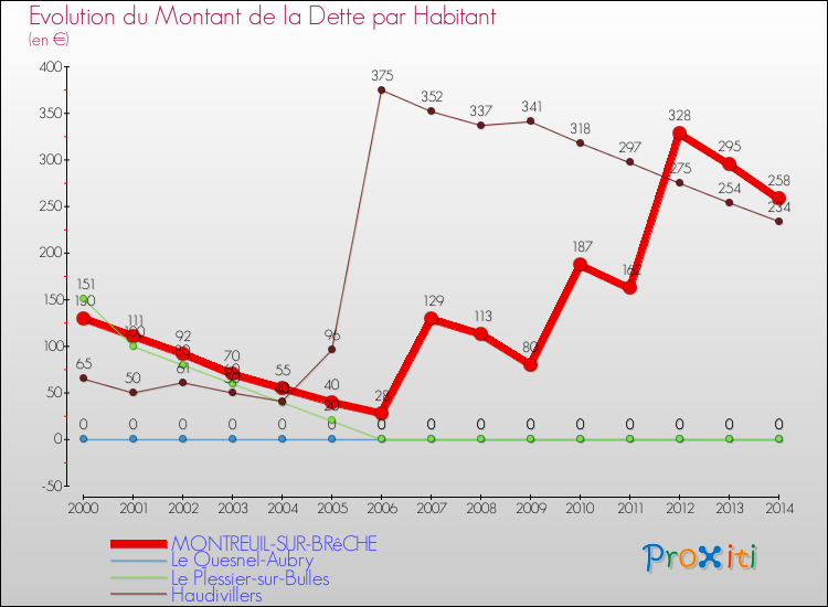 Evolution de la dette par habitant pour la commune de MONTREUIL-SUR-BRêCHE et les communes proches de 2000 à 2014 Comparaison de la dette par habitant pour MONTREUIL-SUR-BRêCHE et les communes voisines de 2000 à 2014