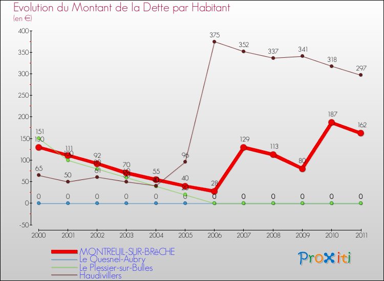 Evolution de la dette par habitant pour la commune de MONTREUIL-SUR-BRêCHE et les communes proches Comparaison de la dette par habitant pour MONTREUIL-SUR-BRêCHE et les communes voisines