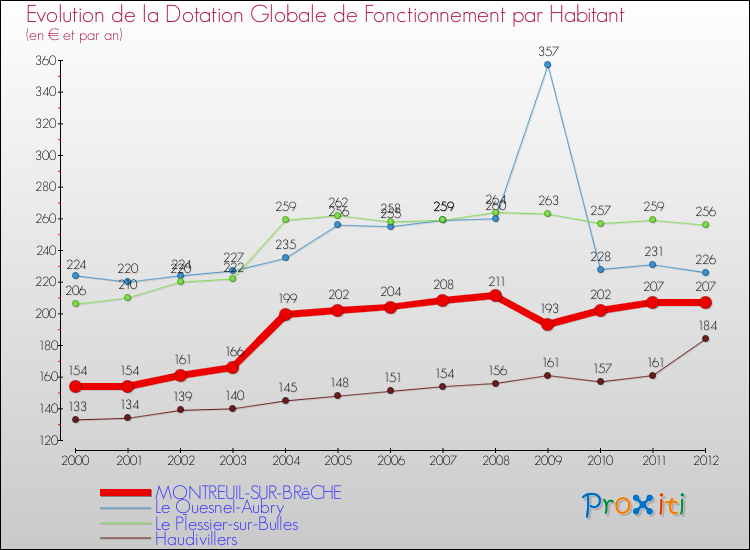 Evolution et montant de la dotation globale de fonctionnement par Habitant pour MONTREUIL-SUR-BRêCHE et les communes proches Comparaison des dotations globales de fonctionnement par habitant pour MONTREUIL-SUR-BRêCHE et les communes voisines