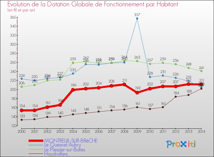 Evolution et montant de la dotation globale de fonctionnement par Habitant pour MONTREUIL-SUR-BRêCHE et les communes proches de 2000 à 2014. Comparaison des dotations globales de fonctionnement par habitant pour MONTREUIL-SUR-BRêCHE et les communes voisines de 2000 à 2014.