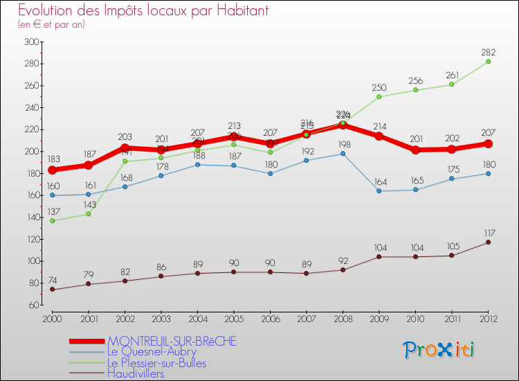 Evolution et montant des impôts locaux par Habitant pour MONTREUIL-SUR-BRêCHE et les communes proches Comparaison des impôts locaux par habitant pour MONTREUIL-SUR-BRêCHE et les communes voisines